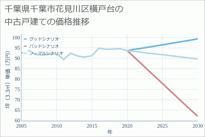 千葉県千葉市花見川区横戸台の中古戸建て価格推移