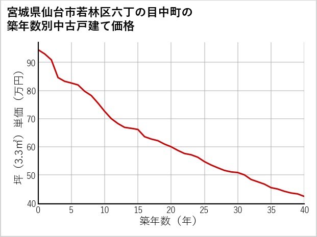 宮城県仙台市若林区六丁の目中町の築年数別の中古戸建て坪単価