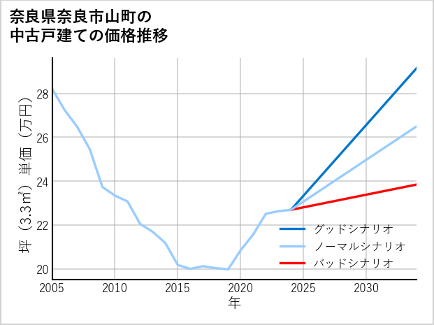 奈良県奈良市山町の中古戸建て価格推移
