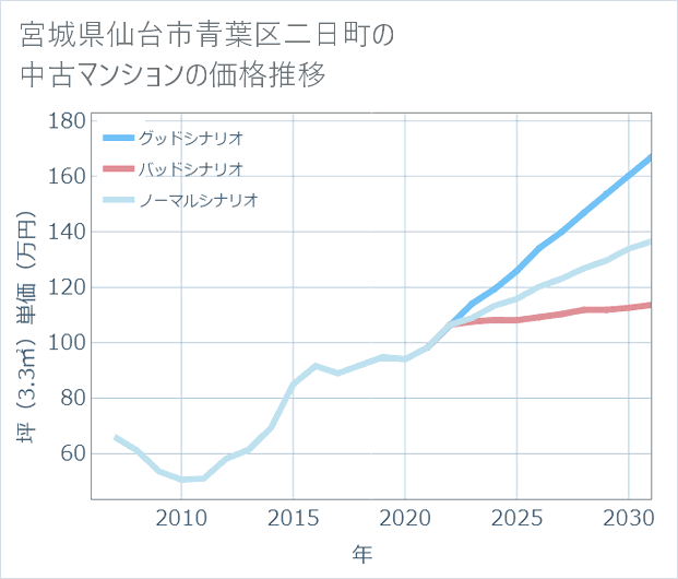 宮城県仙台市青葉区二日町の中古マンション価格推移