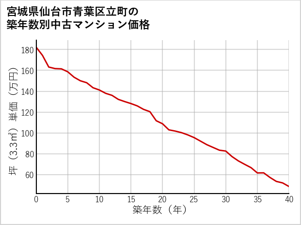 宮城県仙台市青葉区立町の築年数別の中古マンション坪単価