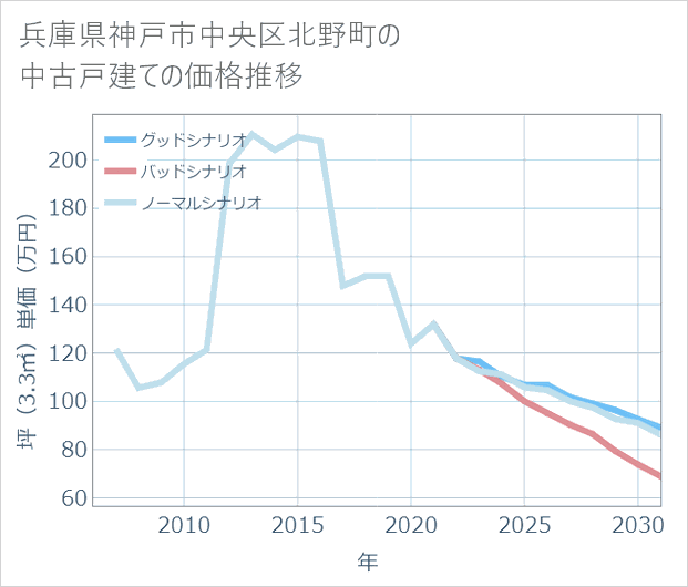 兵庫県神戸市中央区北野町の中古戸建て価格推移