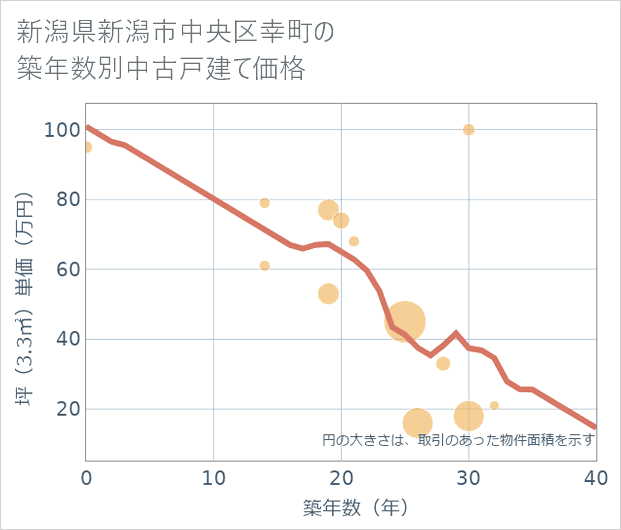 新潟県新潟市中央区幸町の築年数別の中古戸建て坪単価