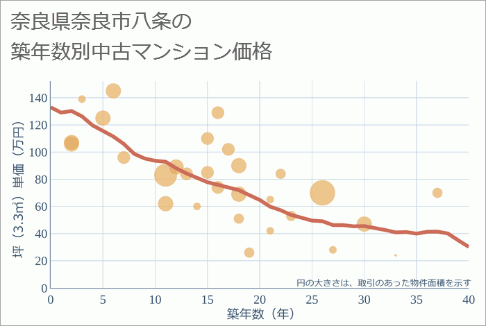 奈良県奈良市八条の築年数別の中古マンション坪単価