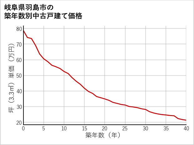 岐阜県羽島市の築年数別の中古戸建て坪単価