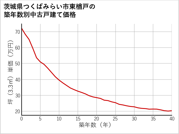 茨城県つくばみらい市東楢戸の築年数別の中古戸建て坪単価
