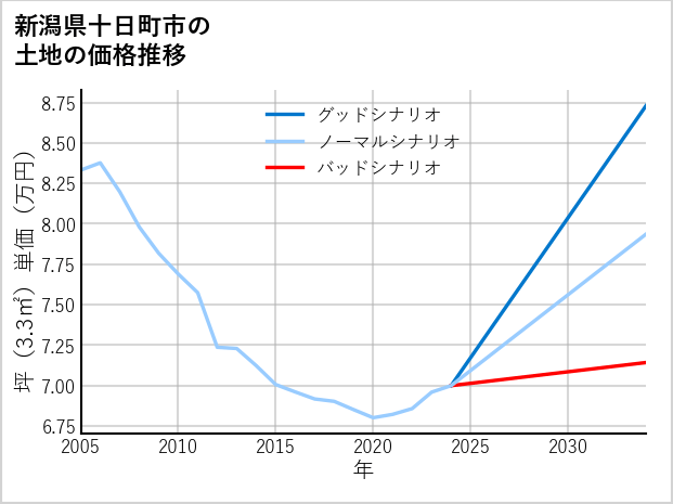 新潟県十日町市の土地価格推移