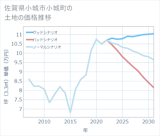 佐賀県小城市小城町の土地価格推移