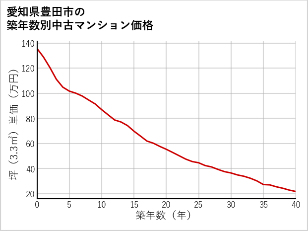 愛知県豊田市の築年数別の中古マンション坪単価