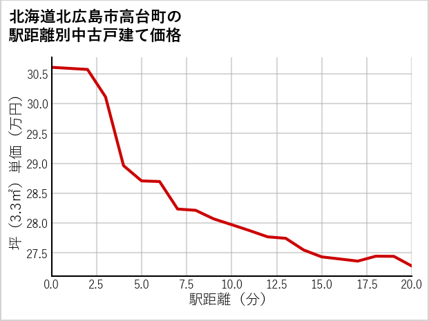 北海道北広島市高台町の徒歩距離別の中古戸建て坪単価