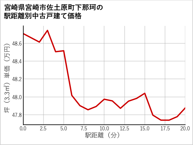 宮崎県宮崎市佐土原町下那珂の徒歩距離別の中古戸建て坪単価