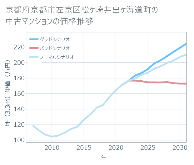 京都府京都市左京区松ケ崎井出ケ海道町の中古マンション価格推移