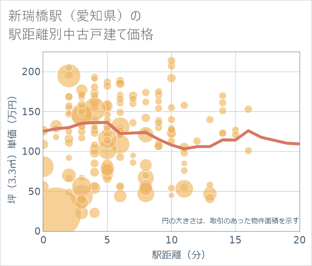 新瑞橋駅(愛知県)の徒歩距離別の中古戸建て坪単価