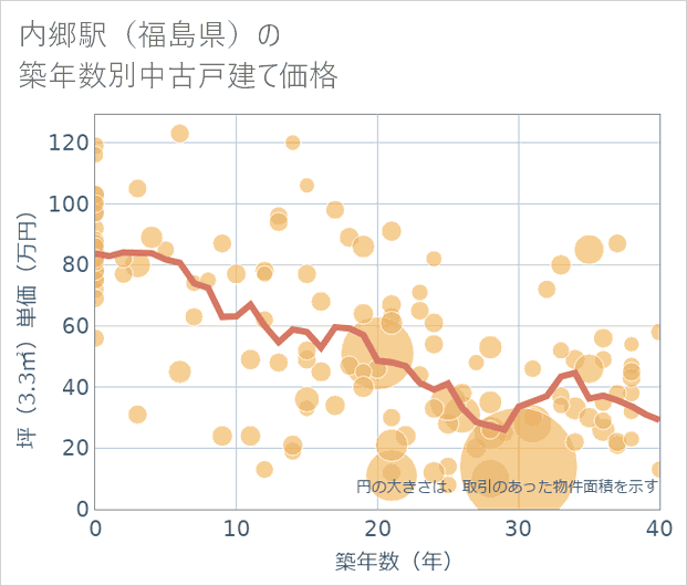 内郷駅(福島県)の築年数別の中古戸建て坪単価