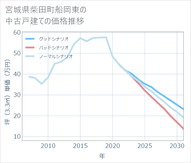 宮城県柴田町船岡東の中古戸建て価格推移
