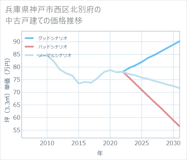 兵庫県神戸市西区北別府の中古戸建て価格推移