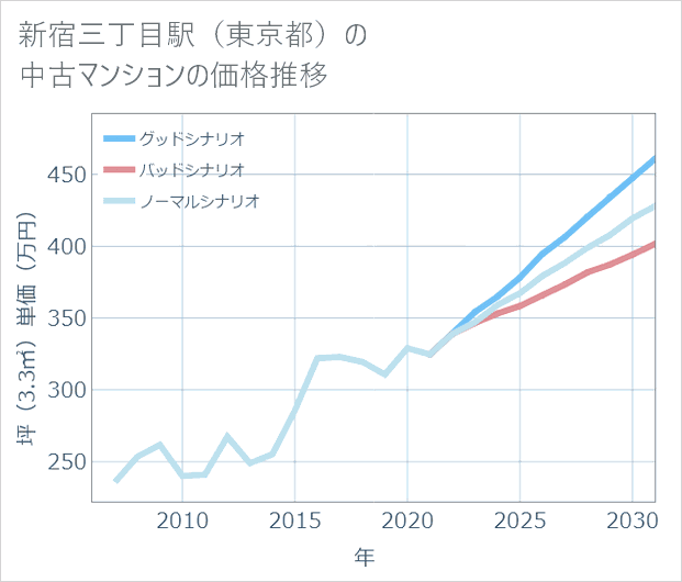 新宿三丁目駅(東京都)の中古マンション価格推移