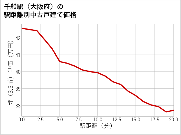 千船駅（大阪府）の徒歩距離別の中古戸建て坪単価
