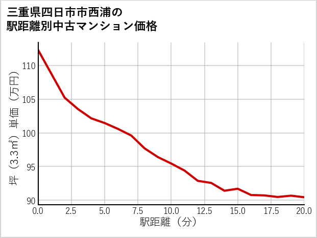 三重県四日市市西浦の徒歩距離別の中古マンション坪単価