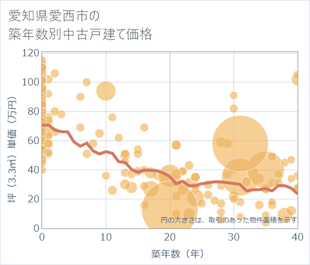 愛知県愛西市の築年数別の中古戸建て坪単価