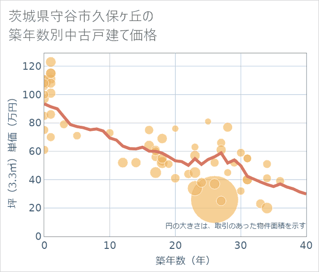 茨城県守谷市久保ケ丘の築年数別の中古戸建て坪単価