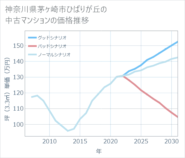 神奈川県茅ケ崎市ひばりが丘の中古マンション価格推移
