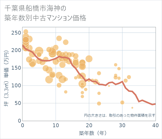 千葉県船橋市海神の築年数別の中古マンション坪単価