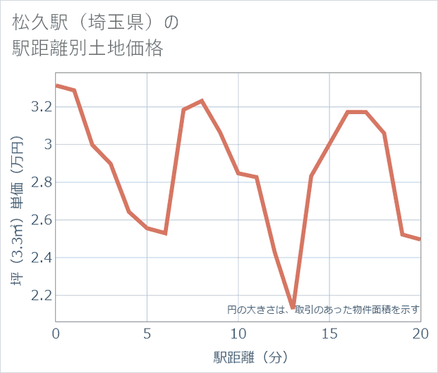 松久駅(埼玉県)の徒歩距離別の土地坪単価