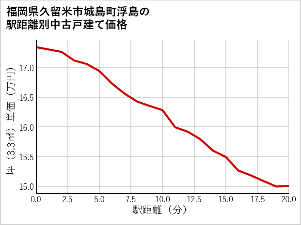 福岡県久留米市城島町浮島の徒歩距離別の中古戸建て坪単価
