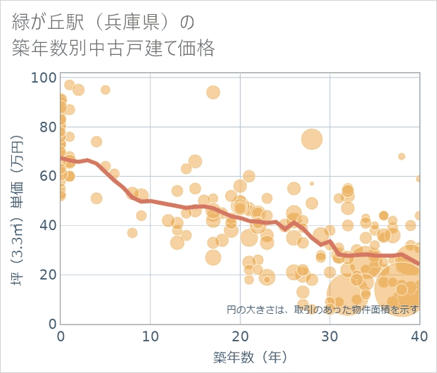 緑が丘駅(兵庫県)の築年数別の中古戸建て坪単価