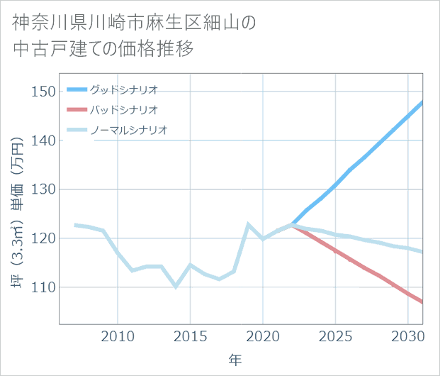 神奈川県川崎市麻生区細山の中古戸建て価格推移