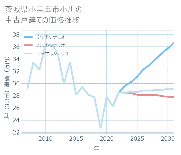 茨城県小美玉市小川の中古戸建て価格推移