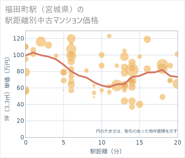 福田町駅(宮城県)の徒歩距離別の中古マンション坪単価