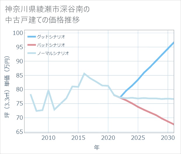 神奈川県綾瀬市深谷南の中古戸建て価格推移