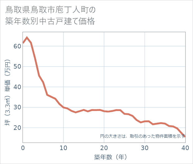 鳥取県鳥取市庖丁人町の築年数別の中古戸建て坪単価