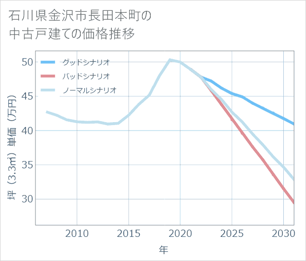 石川県金沢市長田本町の中古戸建て価格推移