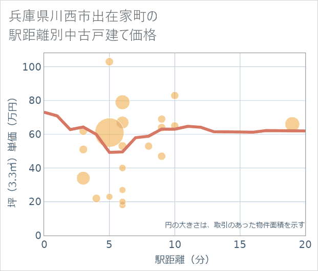 兵庫県川西市出在家町の徒歩距離別の中古戸建て坪単価