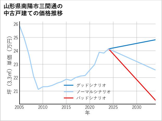 山形県南陽市三間通の中古戸建て価格推移