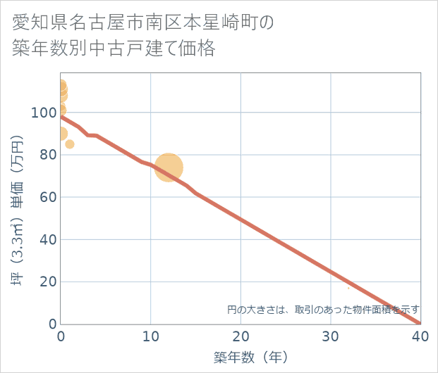 愛知県名古屋市南区本星崎町の築年数別の中古戸建て坪単価