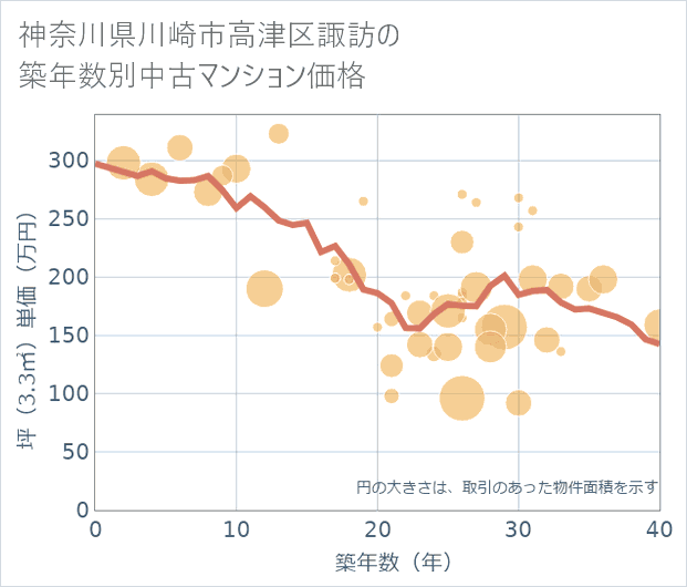 神奈川県川崎市高津区諏訪の築年数別の中古マンション坪単価