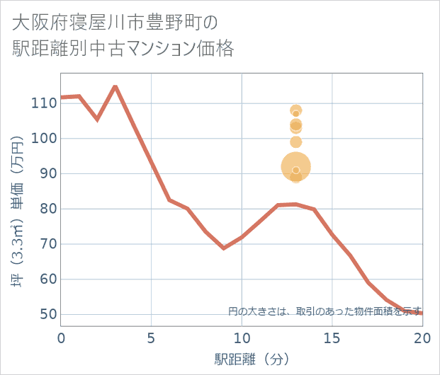 大阪府寝屋川市豊野町の徒歩距離別の中古マンション坪単価