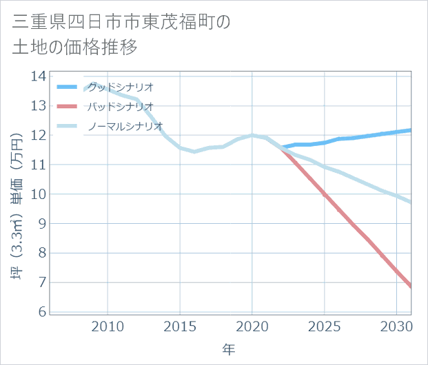 三重県四日市市東茂福町の土地価格推移