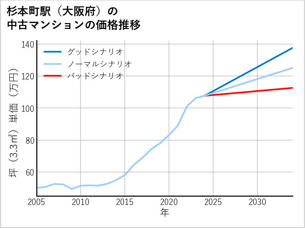 杉本町駅（大阪府）の中古マンション価格推移