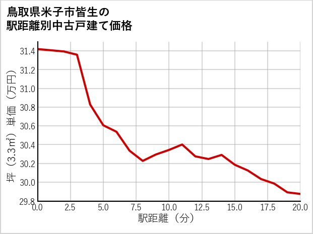 鳥取県米子市皆生の徒歩距離別の中古戸建て坪単価