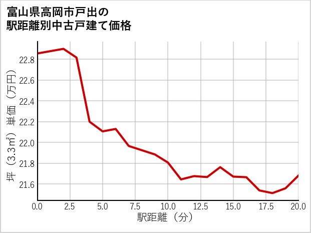 富山県高岡市戸出の徒歩距離別の中古戸建て坪単価