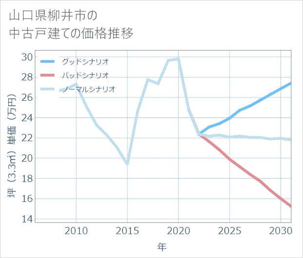 山口県柳井市の中古戸建て価格推移