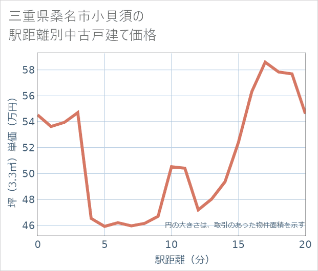 三重県桑名市小貝須の徒歩距離別の中古戸建て坪単価