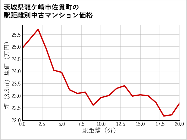 茨城県龍ケ崎市佐貫町の徒歩距離別の中古マンション坪単価