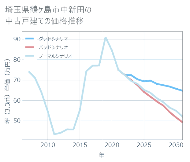 埼玉県鶴ケ島市中新田の中古戸建て価格推移