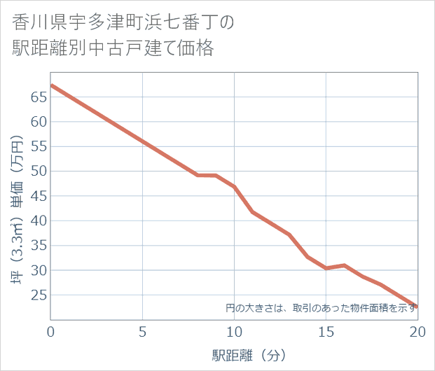香川県宇多津町浜七番丁の徒歩距離別の中古戸建て坪単価